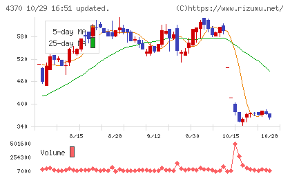 モビルスチャート