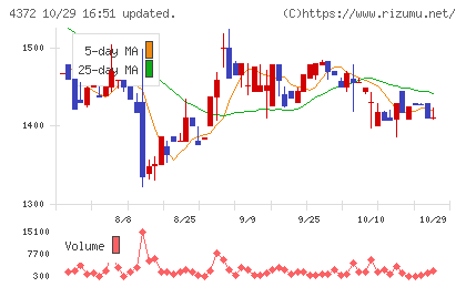 ユミルリンクチャート