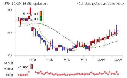 Ｐｈｏｔｏｓｙｎｔｈチャート
