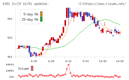 ビープラッツチャート