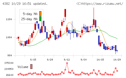 ＨＥＲＯＺチャート