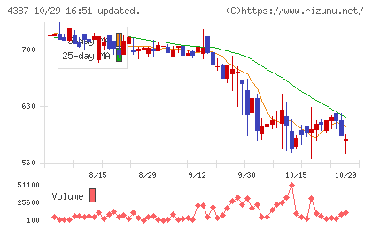 ＺＵＵチャート
