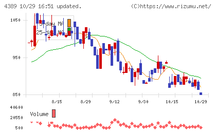 プロパティデータバンクチャート