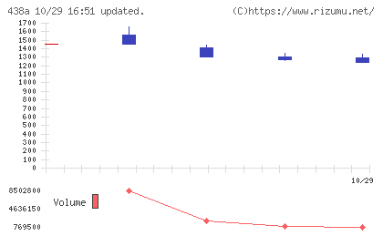 インフキュリオンチャート