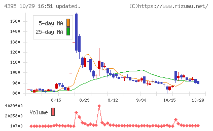 アクリートチャート
