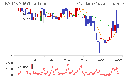 東邦化学工業チャート