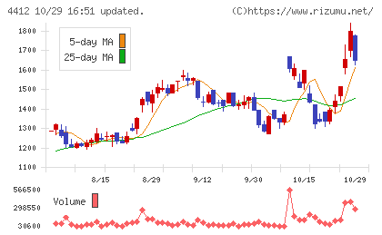 サイエンスアーツチャート