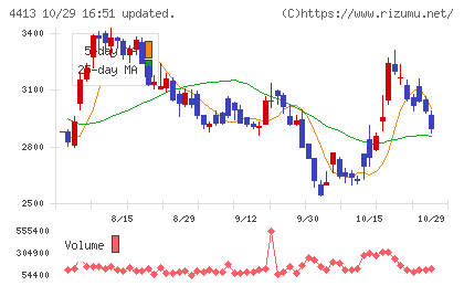 ボードルアチャート