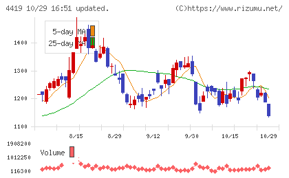 Finatextホールディングスチャート