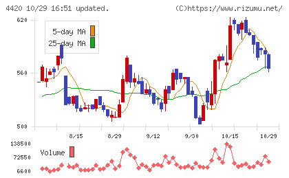 イーソルチャート