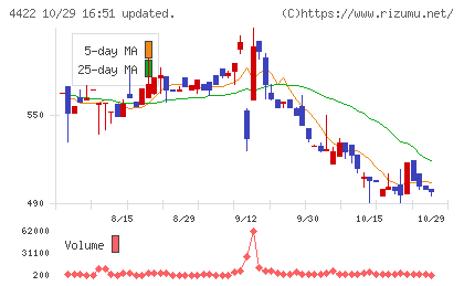 ＶＡＬＵＥＮＥＸチャート