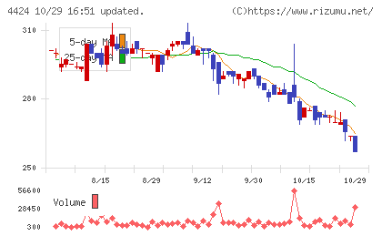 Ａｍａｚｉａチャート