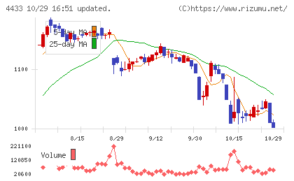 ヒト・コミュニケーションズ・ホールディングスチャート