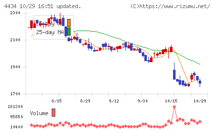 サーバーワークスチャート