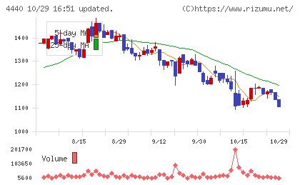 ヴィッツチャート