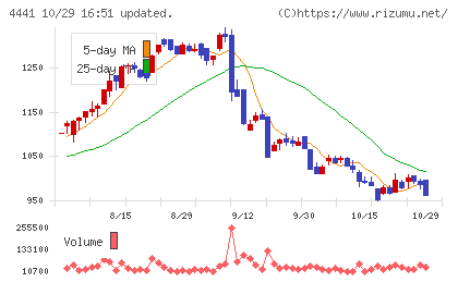 トビラシステムズチャート