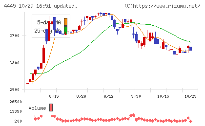 リビン・テクノロジーズチャート