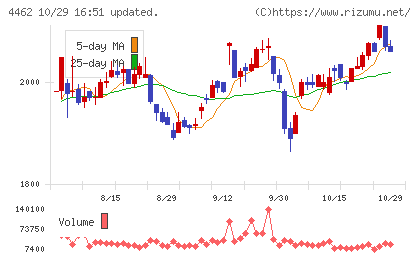 石原ケミカルチャート