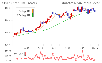 日華化学チャート
