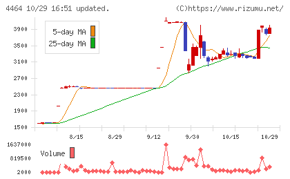ソフト99コーポレーションチャート