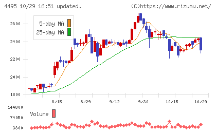 アイキューブドシステムズチャート
