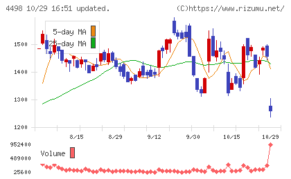 サイバートラストチャート