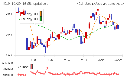 中外製薬チャート