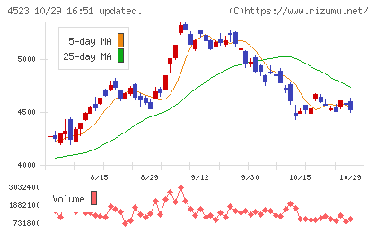 エーザイチャート