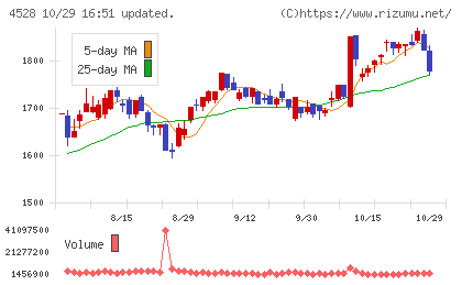 小野薬品工業チャート