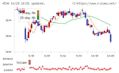 参天製薬チャート