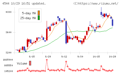 Ｈ．Ｕ．グループホールディングスチャート