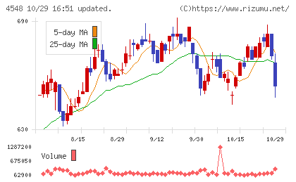 生化学工業チャート