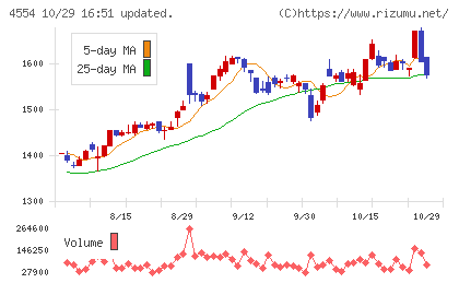 富士製薬工業チャート