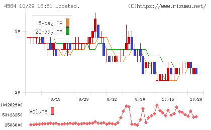 オンコセラピー・サイエンスチャート