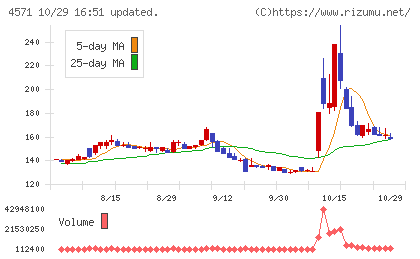 NANO MRNAチャート