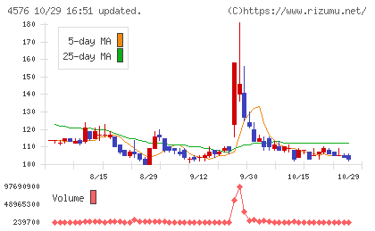 デ・ウエスタン・セラピテクス研究所チャート