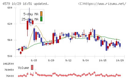 ラクオリア創薬チャート