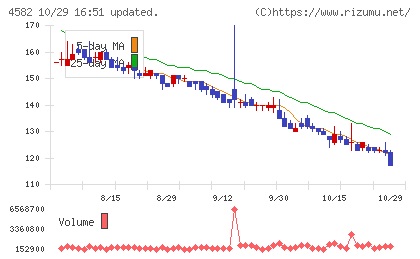 シンバイオ製薬チャート
