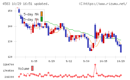 カイオム・バイオサイエンスチャート