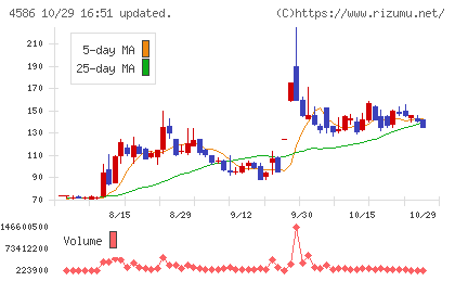 メドレックスチャート