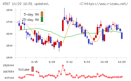 ペプチドリームチャート