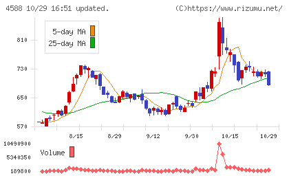 オンコリスバイオファーマチャート
