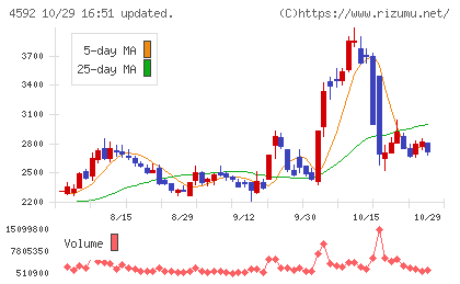 サンバイオチャート