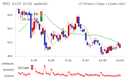 ヘリオスチャート