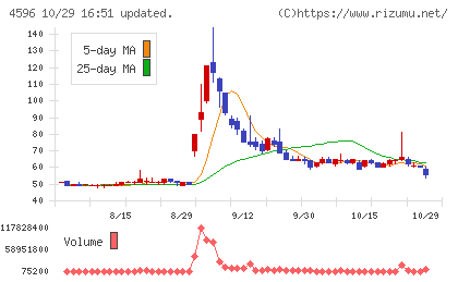 窪田製薬ホールディングスチャート