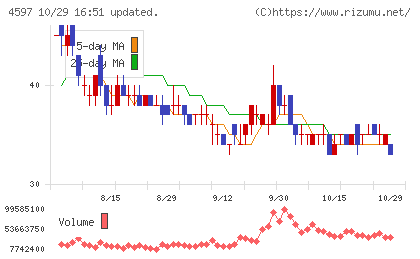 ソレイジア・ファーマチャート