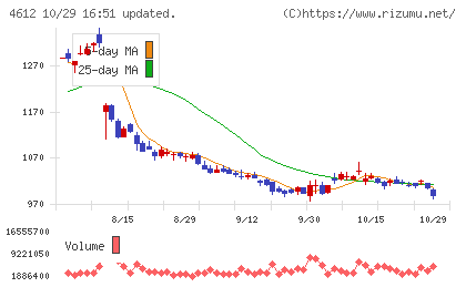 日本ペイントホールディングスチャート