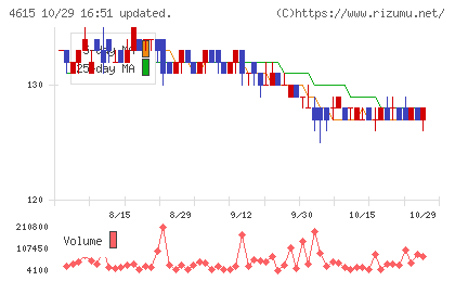神東塗料チャート
