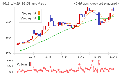 川上塗料チャート
