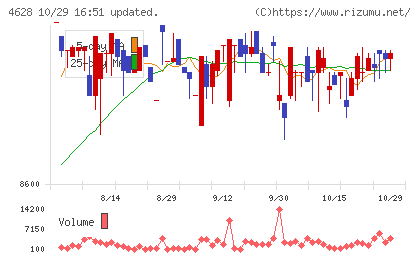 エスケー化研チャート